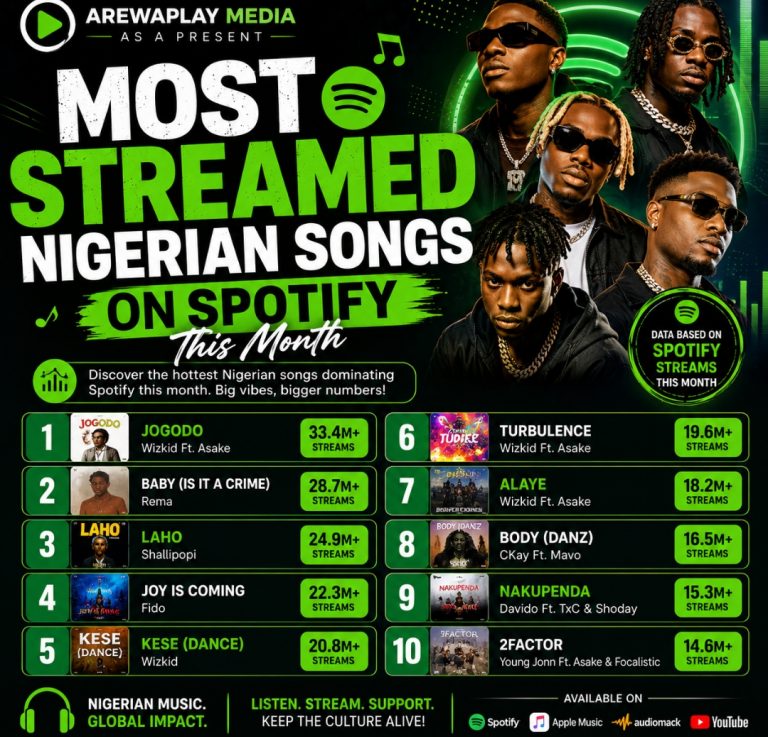 Most Streamed Nigerian Songs on Spotify This Month