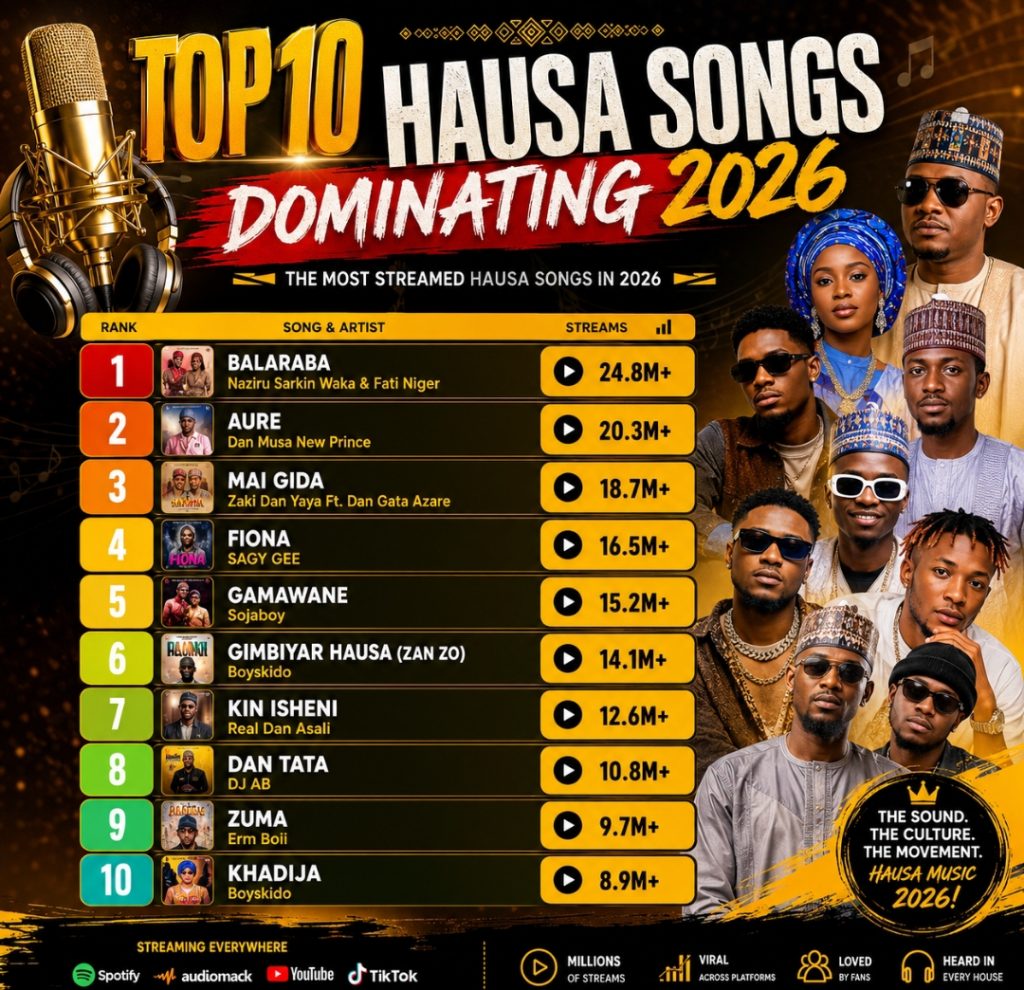 Top 10 Hausa Songs Dominating 2026